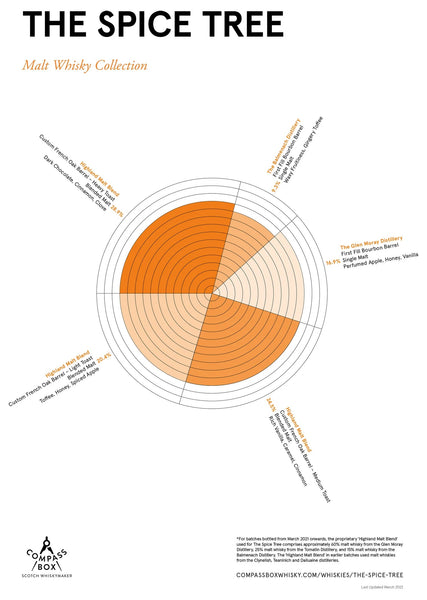 compass box the Spice Tree whisky tasting notes graph